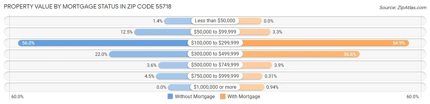 Property Value by Mortgage Status in Zip Code 55718