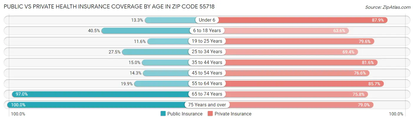 Public vs Private Health Insurance Coverage by Age in Zip Code 55718