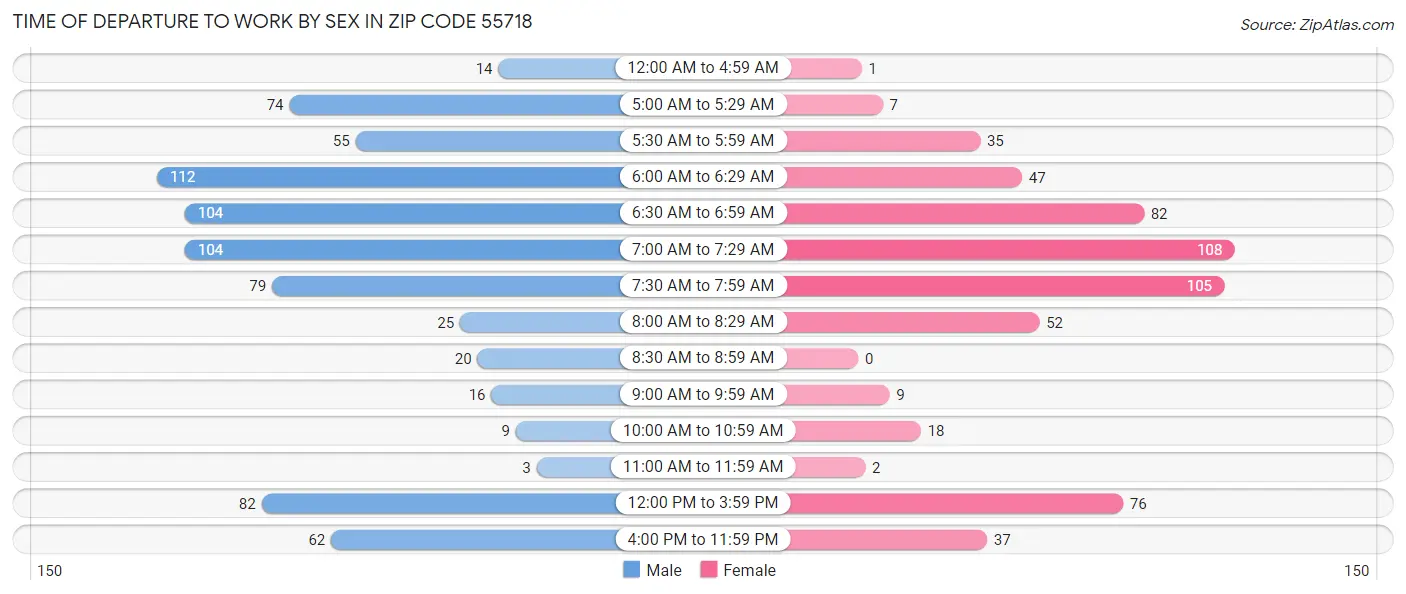 Time of Departure to Work by Sex in Zip Code 55718