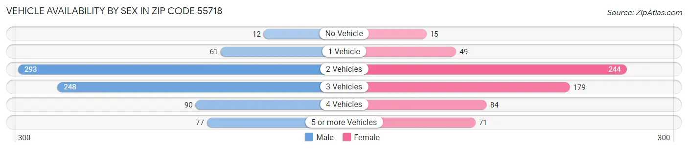 Vehicle Availability by Sex in Zip Code 55718