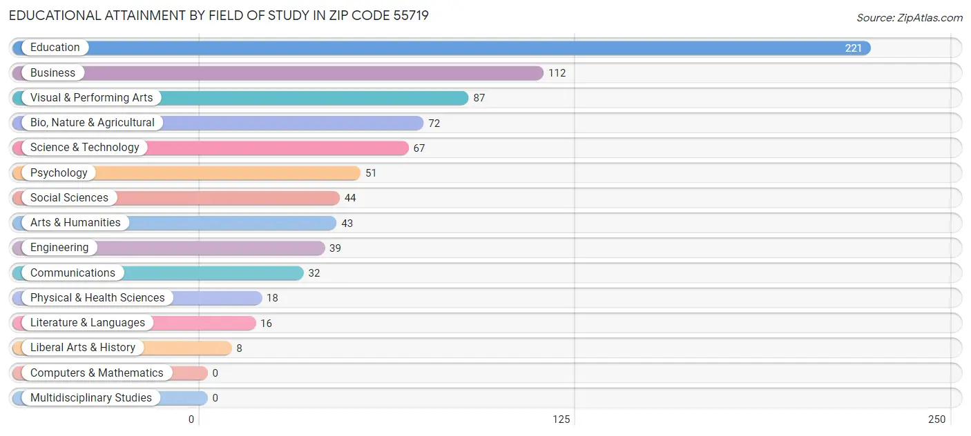 Educational Attainment by Field of Study in Zip Code 55719