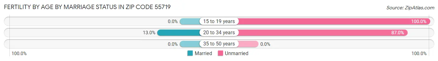 Female Fertility by Age by Marriage Status in Zip Code 55719