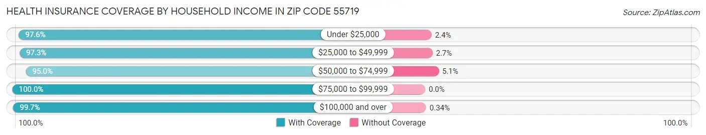 Health Insurance Coverage by Household Income in Zip Code 55719