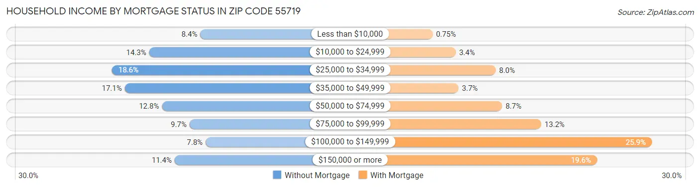 Household Income by Mortgage Status in Zip Code 55719