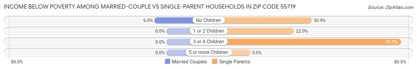 Income Below Poverty Among Married-Couple vs Single-Parent Households in Zip Code 55719