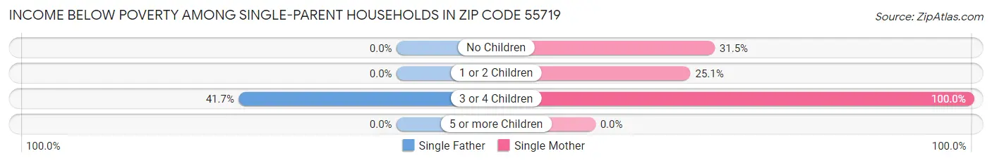 Income Below Poverty Among Single-Parent Households in Zip Code 55719