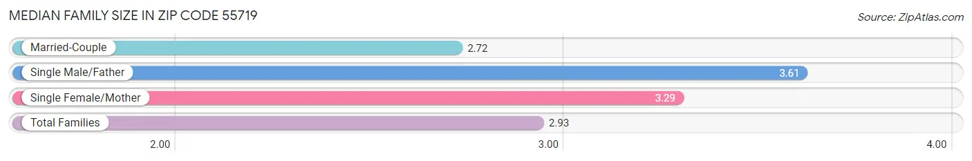 Median Family Size in Zip Code 55719