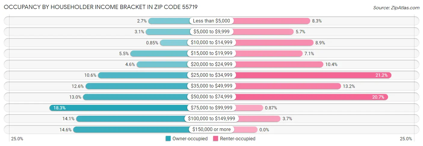 Occupancy by Householder Income Bracket in Zip Code 55719
