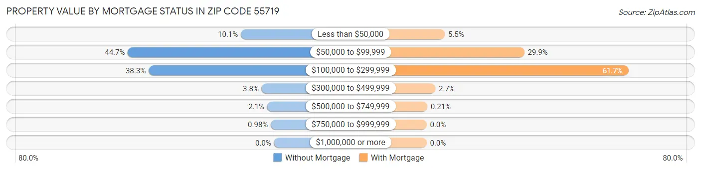 Property Value by Mortgage Status in Zip Code 55719
