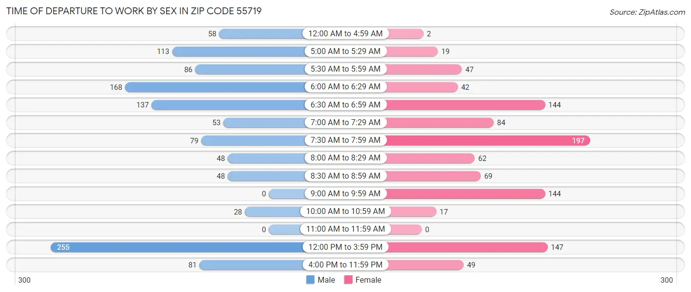 Time of Departure to Work by Sex in Zip Code 55719