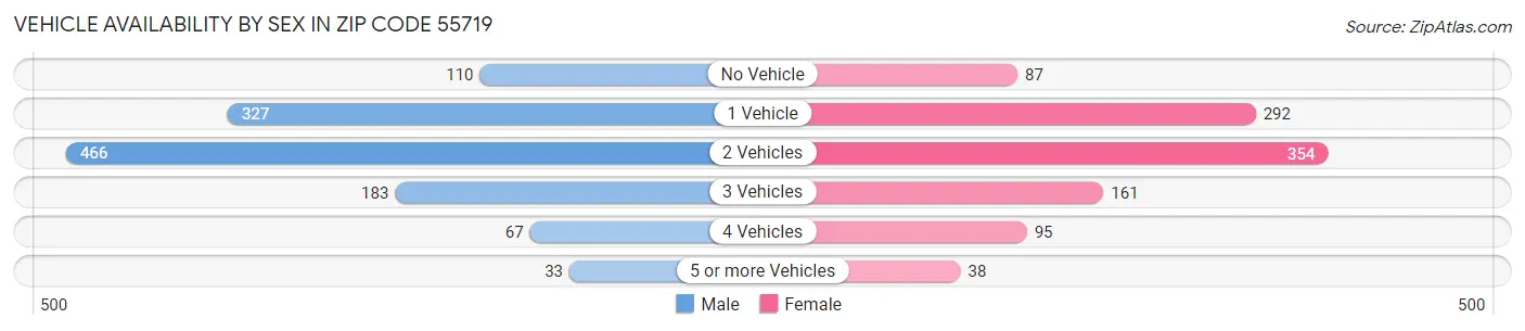 Vehicle Availability by Sex in Zip Code 55719