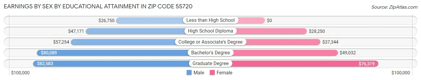 Earnings by Sex by Educational Attainment in Zip Code 55720