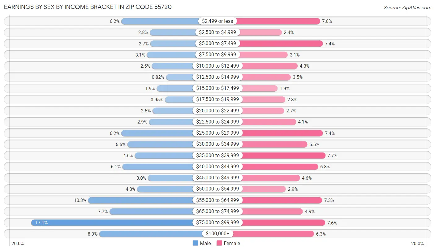 Earnings by Sex by Income Bracket in Zip Code 55720