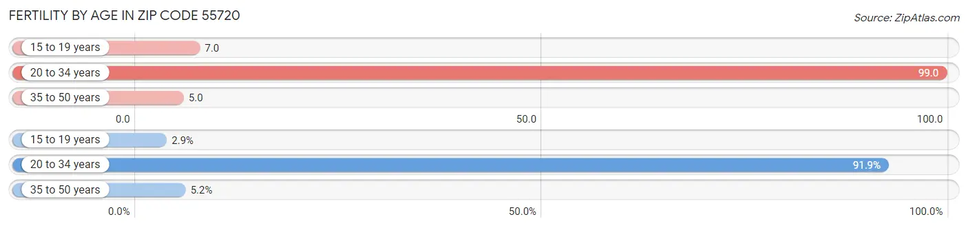 Female Fertility by Age in Zip Code 55720