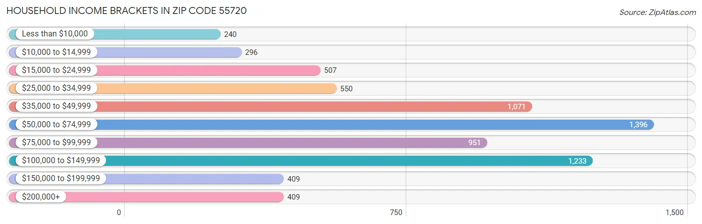 Household Income Brackets in Zip Code 55720