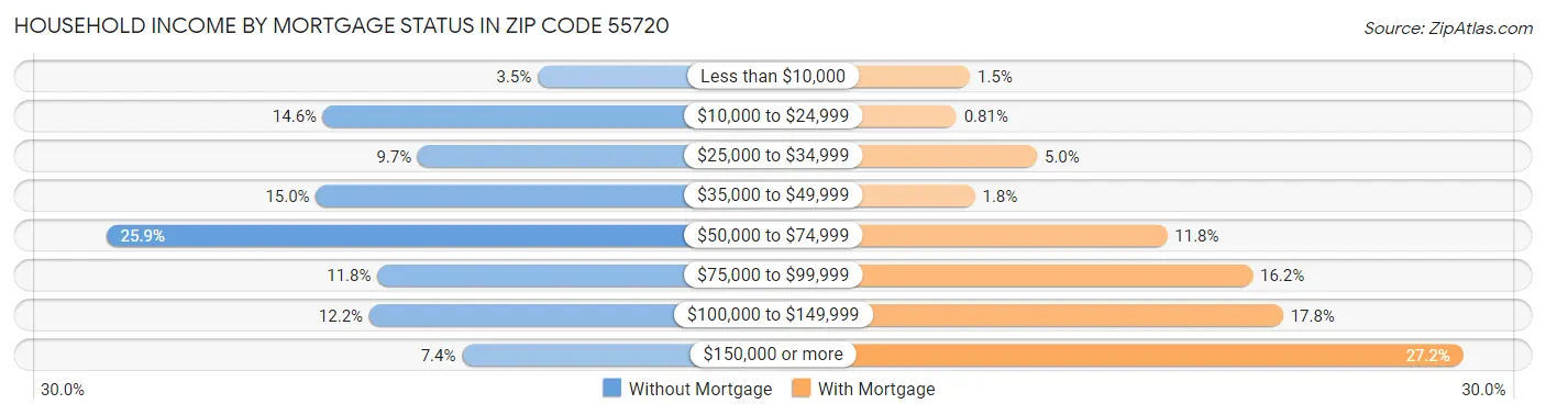 Household Income by Mortgage Status in Zip Code 55720