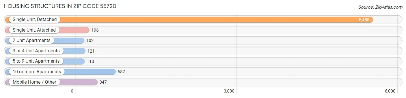 Housing Structures in Zip Code 55720