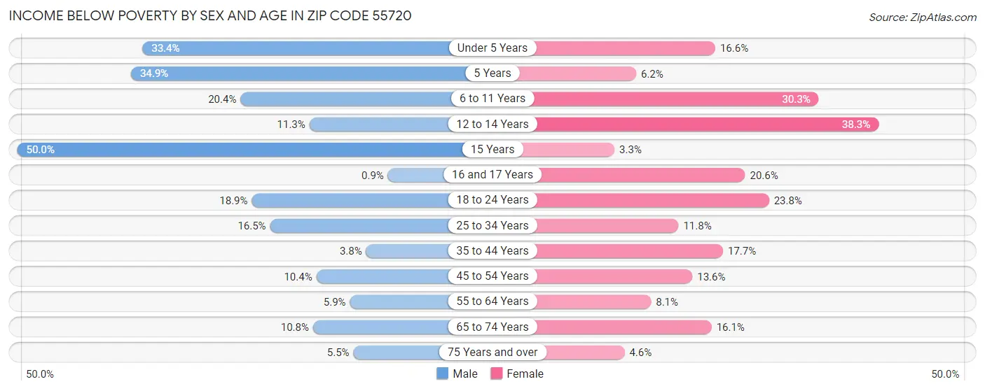 Income Below Poverty by Sex and Age in Zip Code 55720