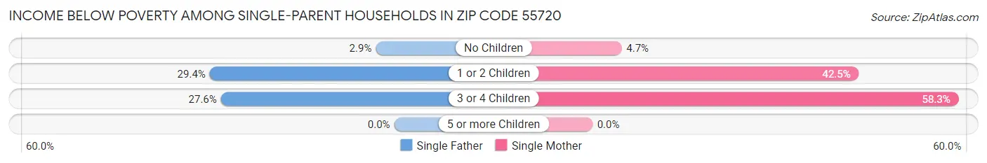 Income Below Poverty Among Single-Parent Households in Zip Code 55720