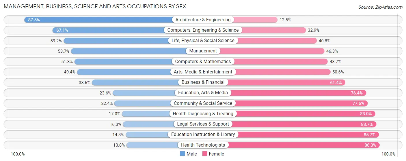 Management, Business, Science and Arts Occupations by Sex in Zip Code 55720