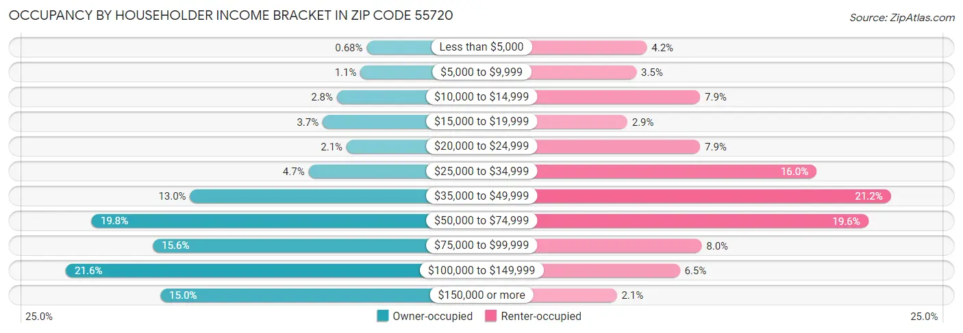 Occupancy by Householder Income Bracket in Zip Code 55720
