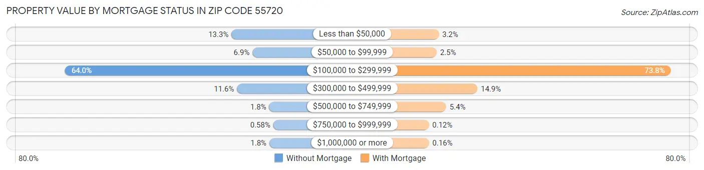 Property Value by Mortgage Status in Zip Code 55720