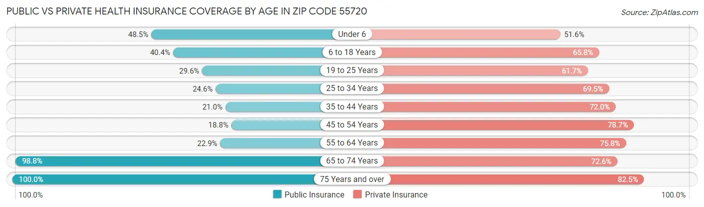 Public vs Private Health Insurance Coverage by Age in Zip Code 55720