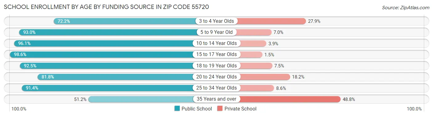 School Enrollment by Age by Funding Source in Zip Code 55720