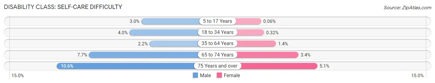 Disability in Zip Code 55720: <span>Self-Care Difficulty</span>