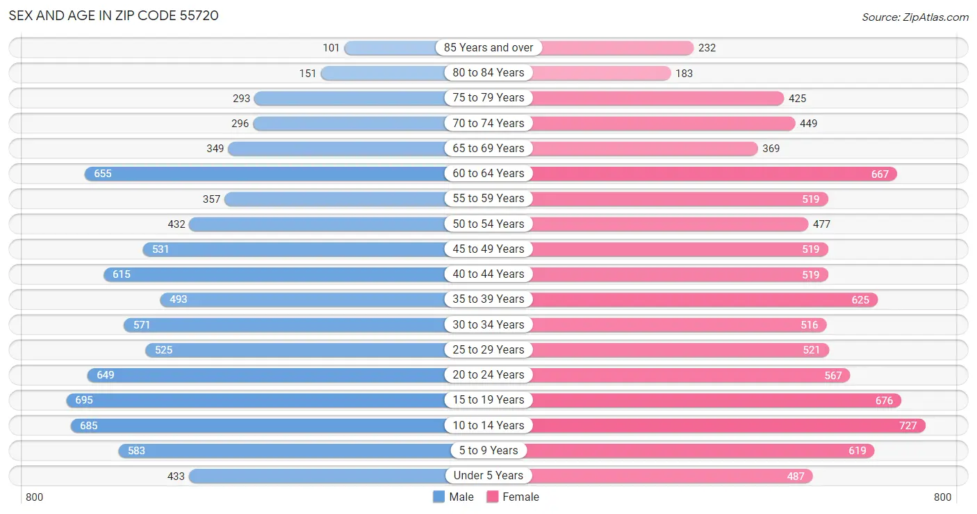 Sex and Age in Zip Code 55720