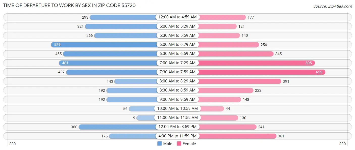 Time of Departure to Work by Sex in Zip Code 55720