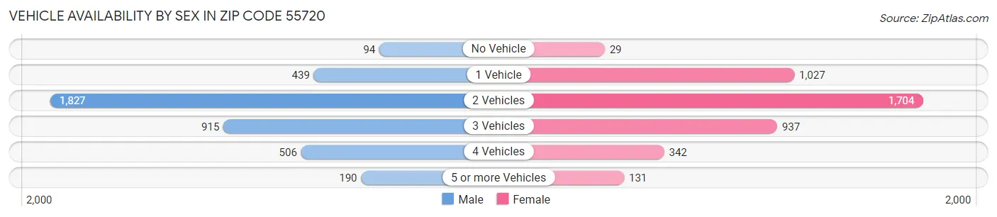 Vehicle Availability by Sex in Zip Code 55720