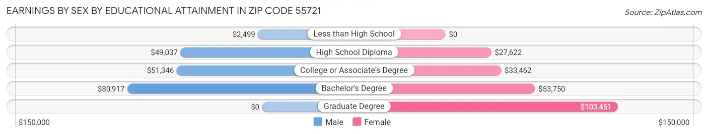 Earnings by Sex by Educational Attainment in Zip Code 55721