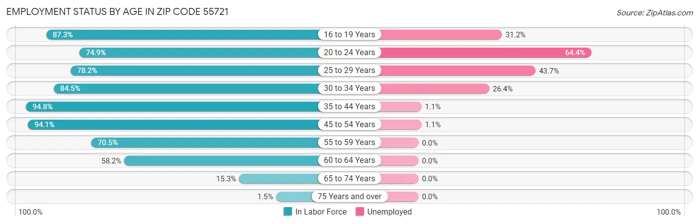 Employment Status by Age in Zip Code 55721