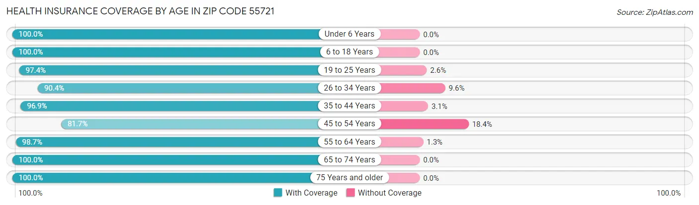 Health Insurance Coverage by Age in Zip Code 55721