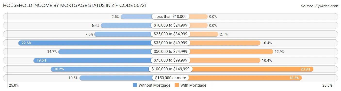 Household Income by Mortgage Status in Zip Code 55721
