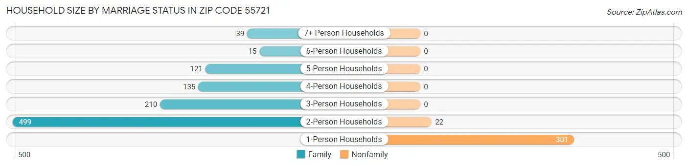 Household Size by Marriage Status in Zip Code 55721
