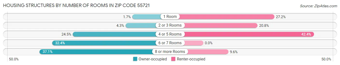 Housing Structures by Number of Rooms in Zip Code 55721