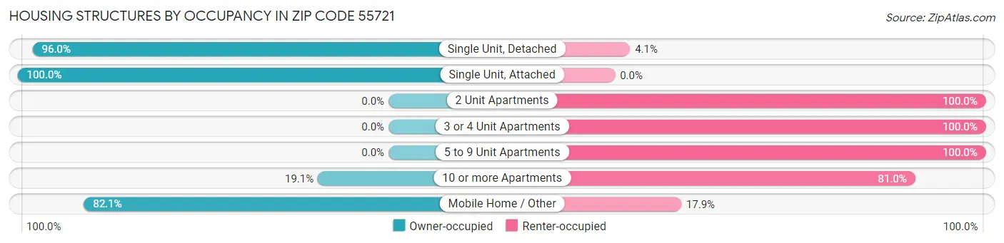 Housing Structures by Occupancy in Zip Code 55721