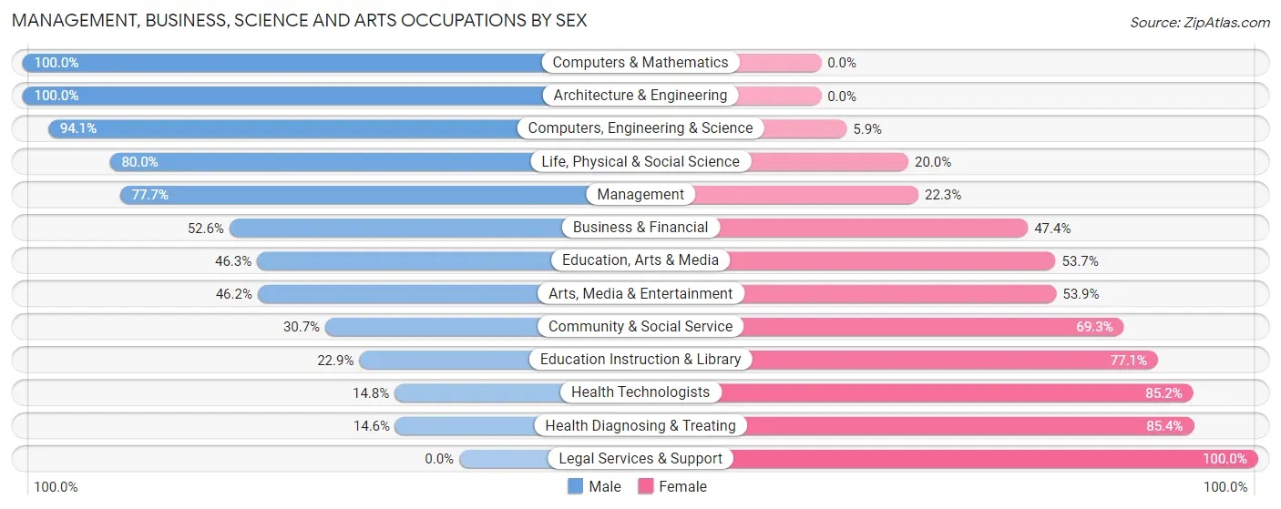 Management, Business, Science and Arts Occupations by Sex in Zip Code 55721