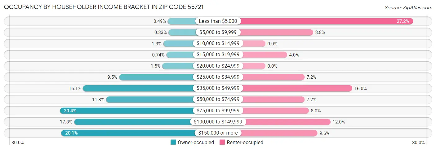 Occupancy by Householder Income Bracket in Zip Code 55721