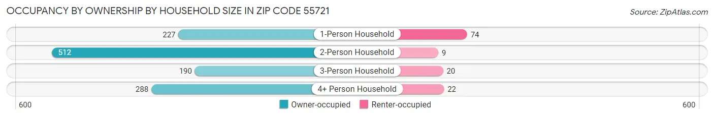 Occupancy by Ownership by Household Size in Zip Code 55721