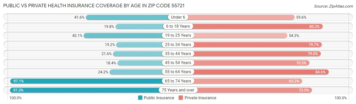 Public vs Private Health Insurance Coverage by Age in Zip Code 55721