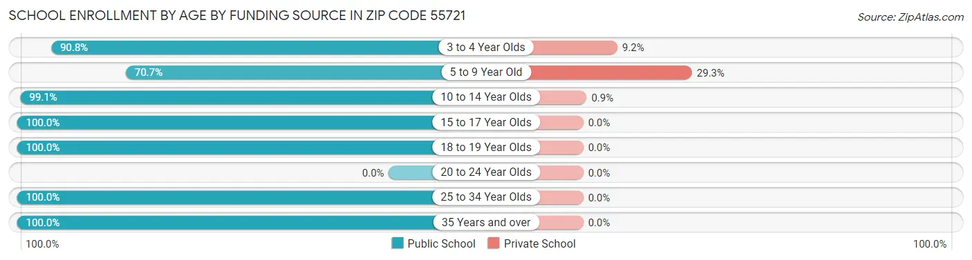 School Enrollment by Age by Funding Source in Zip Code 55721