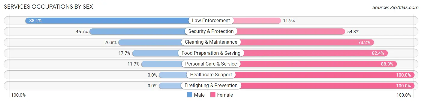 Services Occupations by Sex in Zip Code 55721