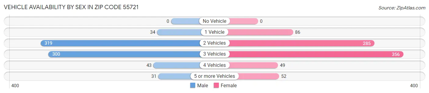 Vehicle Availability by Sex in Zip Code 55721