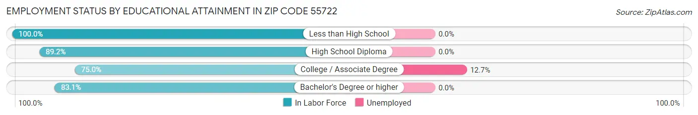 Employment Status by Educational Attainment in Zip Code 55722