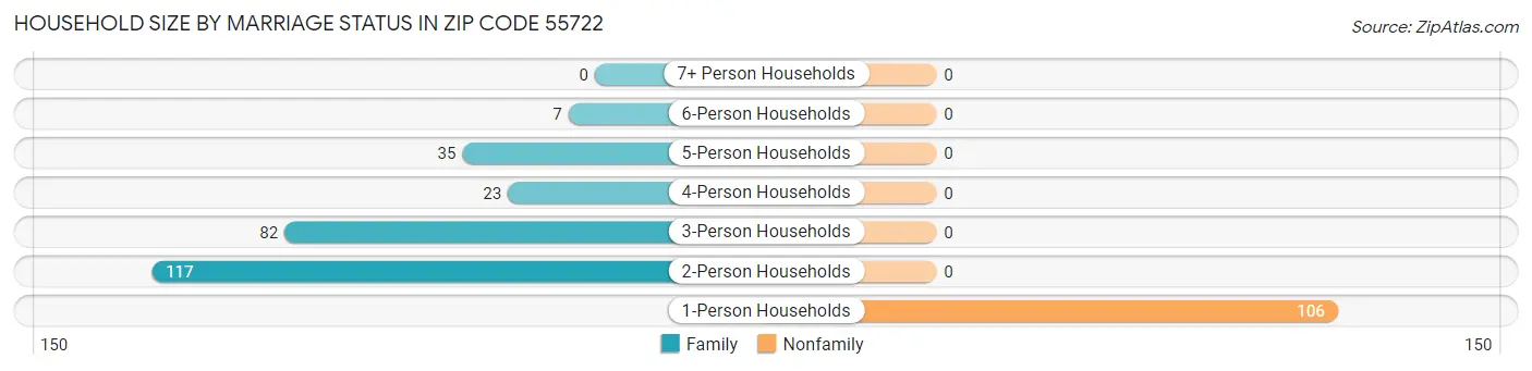Household Size by Marriage Status in Zip Code 55722