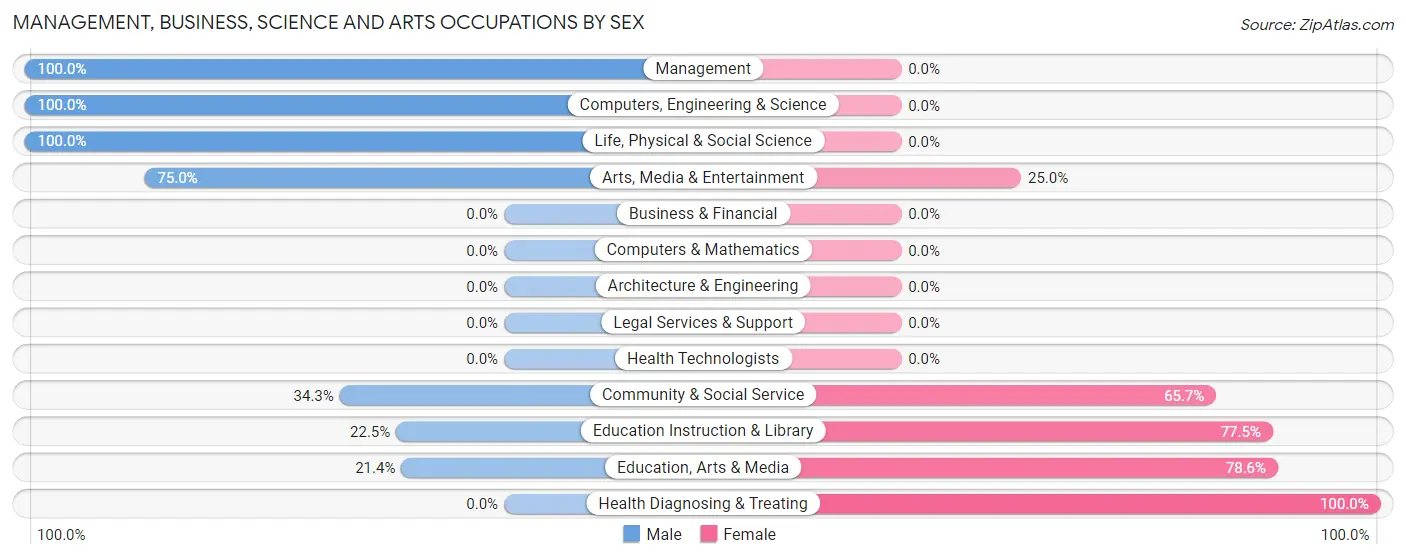 Management, Business, Science and Arts Occupations by Sex in Zip Code 55722