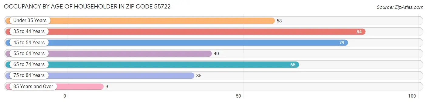 Occupancy by Age of Householder in Zip Code 55722